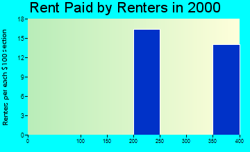 99950 rent paid by renters