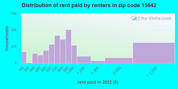 15642 rent paid by renters