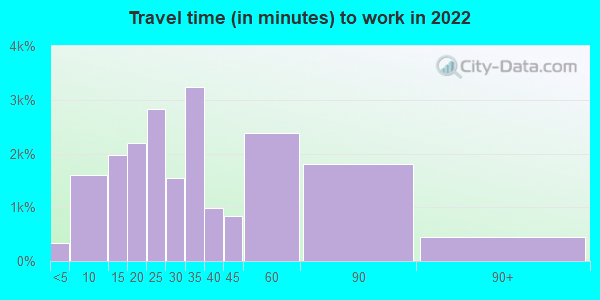 15642 zip code travel time to work (commute)