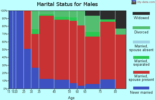 Ellicott marital status for males