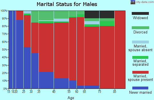 Elma marital status for males