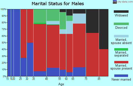 Enfield marital status for males