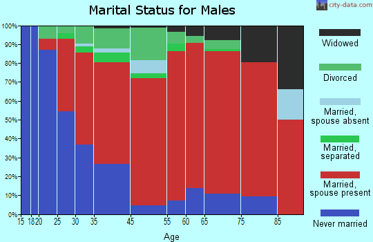 Farmersville marital status for males