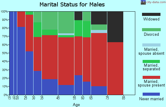 Fenner marital status for males