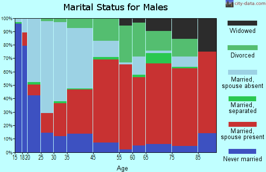 Arrowhead marital status for males