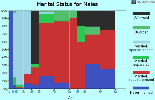 Florence marital status for males