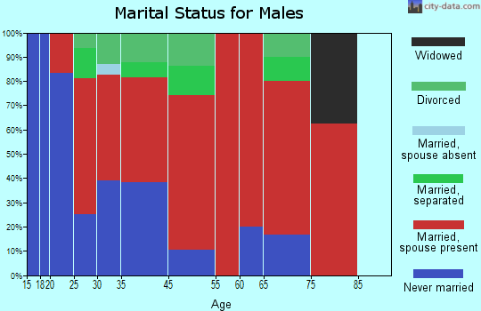 Floyd marital status for males