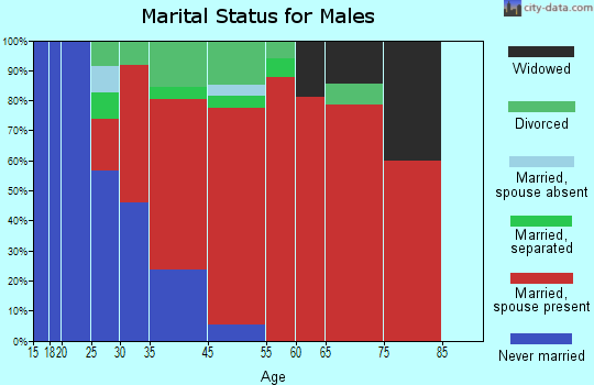 Forestburgh marital status for males