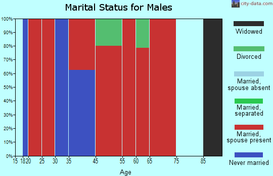 Forestport marital status for males