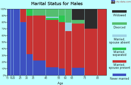 Fort Covington marital status for males