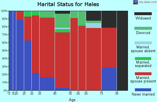 Franklin marital status for males