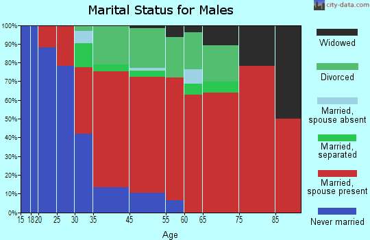 Freedom marital status for males