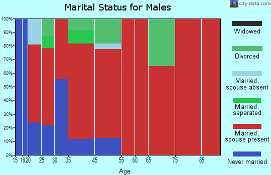 Fremont marital status for males
