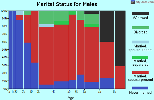 French Creek marital status for males