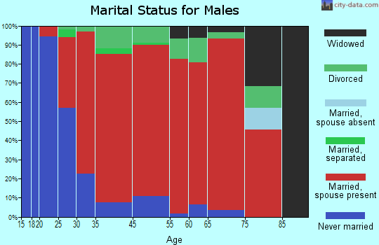 Gaines marital status for males