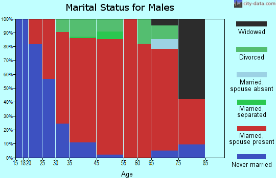 Gates marital status for males