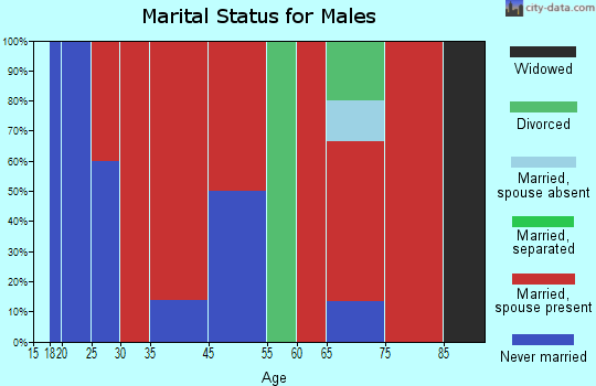 Gorham marital status for males