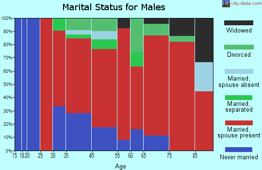 Granby marital status for males