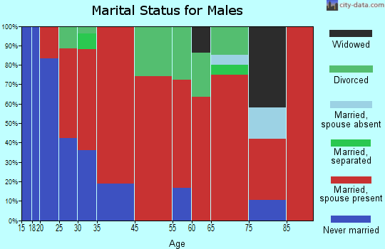 Granger marital status for males