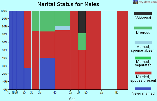 Greenburgh marital status for males