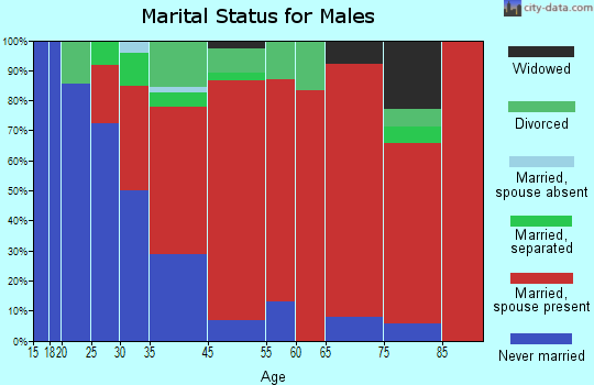 Greenwood marital status for males