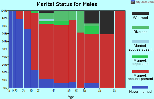 Groveland marital status for males