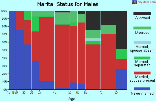 Guilford marital status for males
