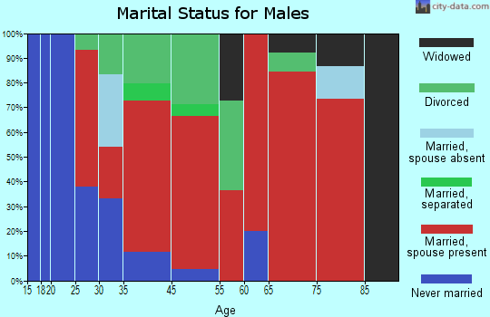 Hadley marital status for males