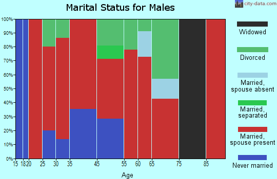 Halfmoon marital status for males