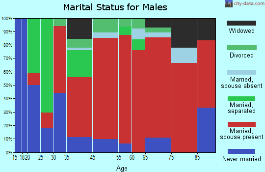 Hamlin marital status for males