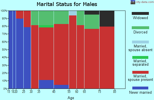 Hanover marital status for males