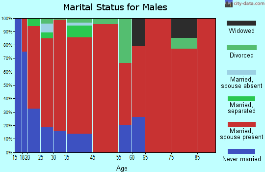 Harmony marital status for males