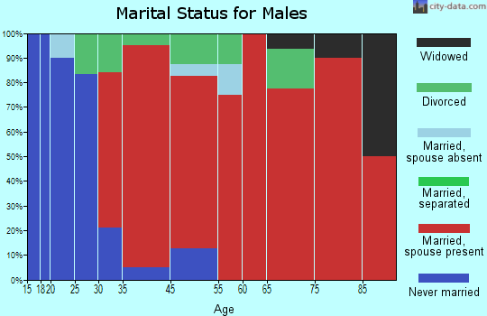 Hartsville marital status for males