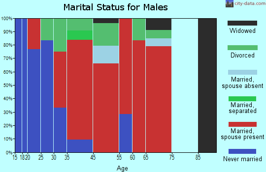 Hastings marital status for males