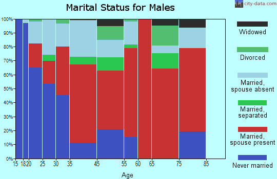 Briones marital status for males