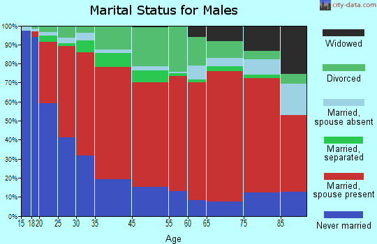 Henderson marital status for males