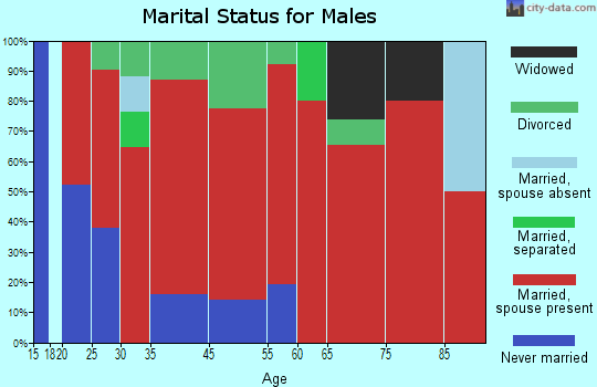 Highlands marital status for males