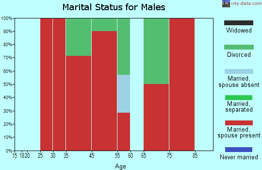Hoosick marital status for males