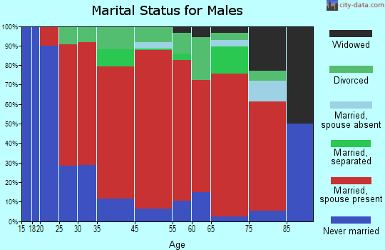 Hornby marital status for males