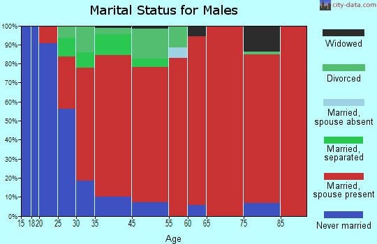 Hounsfield marital status for males