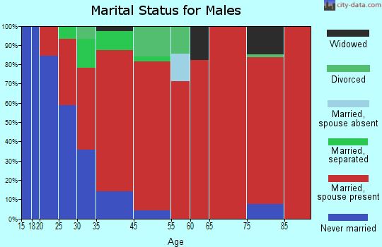 Howard marital status for males