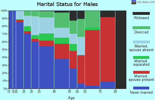 Humphrey marital status for males