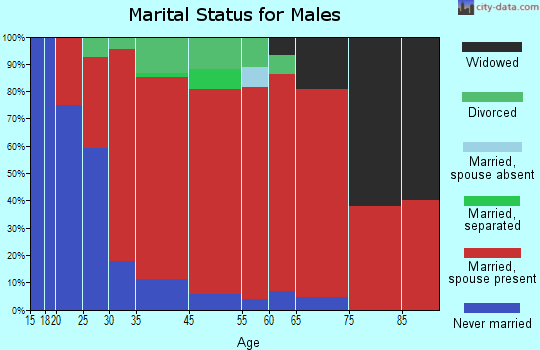 Huron marital status for males