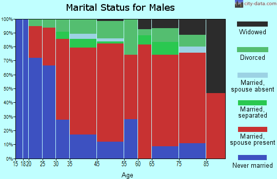Independence marital status for males