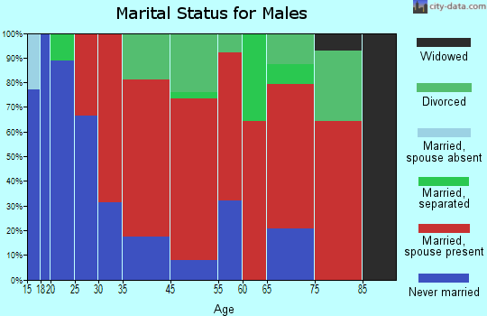Ira marital status for males