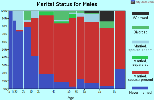 Jackson marital status for males