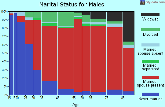 Kent marital status for males