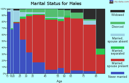 Kingsbury marital status for males
