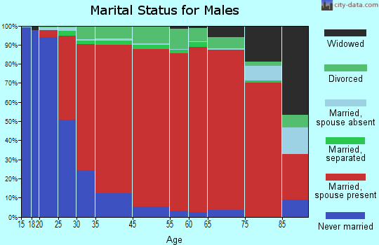 Kortright marital status for males