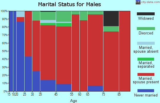 La Grange marital status for males